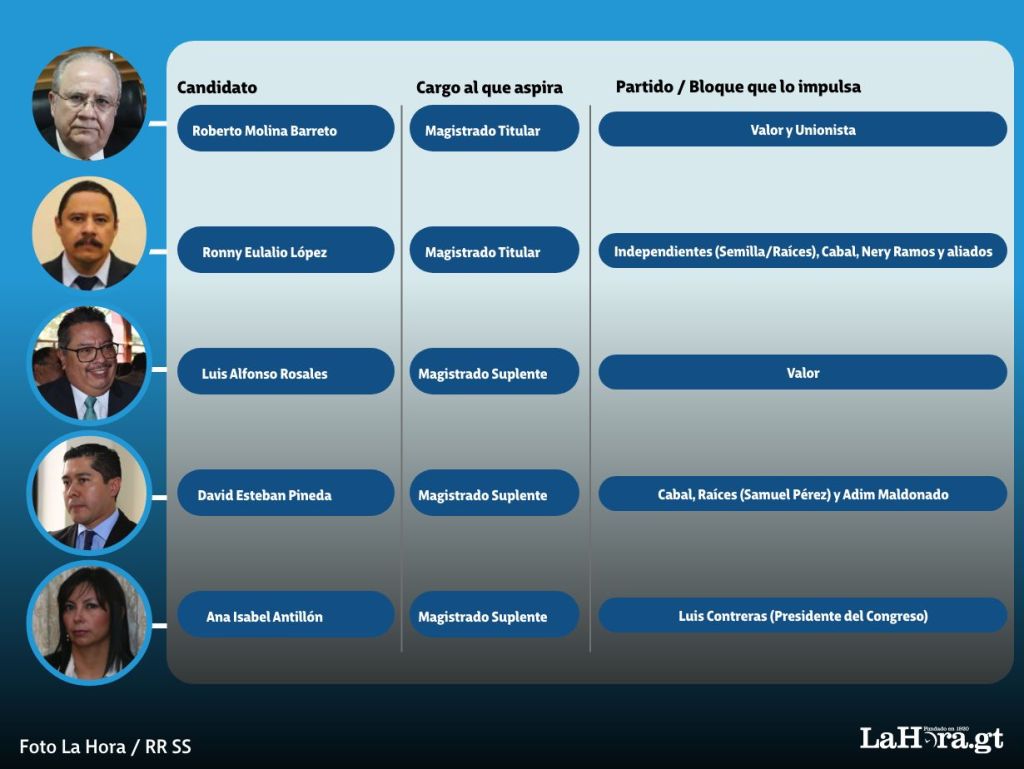 Aspirantes a magistrados del TSE