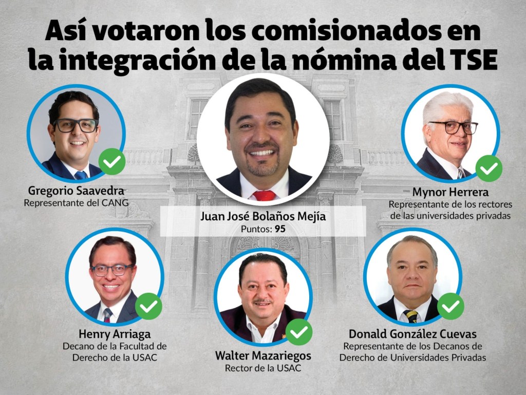Así votó la Postuladora por Juan José Bolaños Mejía Diseño La Hora: Alejandro Ramírez / Victor Garcia