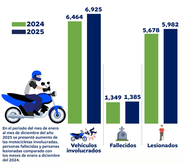 Comparativa de siniestralidad vial de motocicletas, de enero a diciembre de los años 2024-2025. Fuente: Onset.