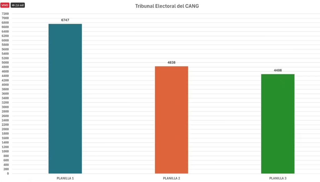 Datos reflejados en la transmisión en vivo por el CANG. Foto La Hora: captura de pantalla CANG