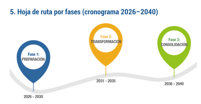 implementación por fases