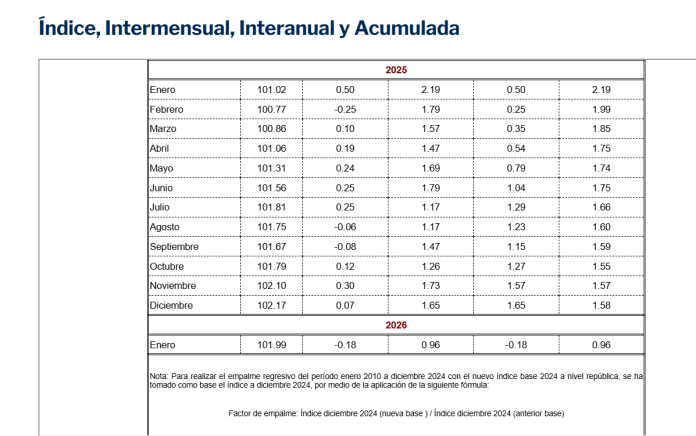 inflación 2025 y 2026