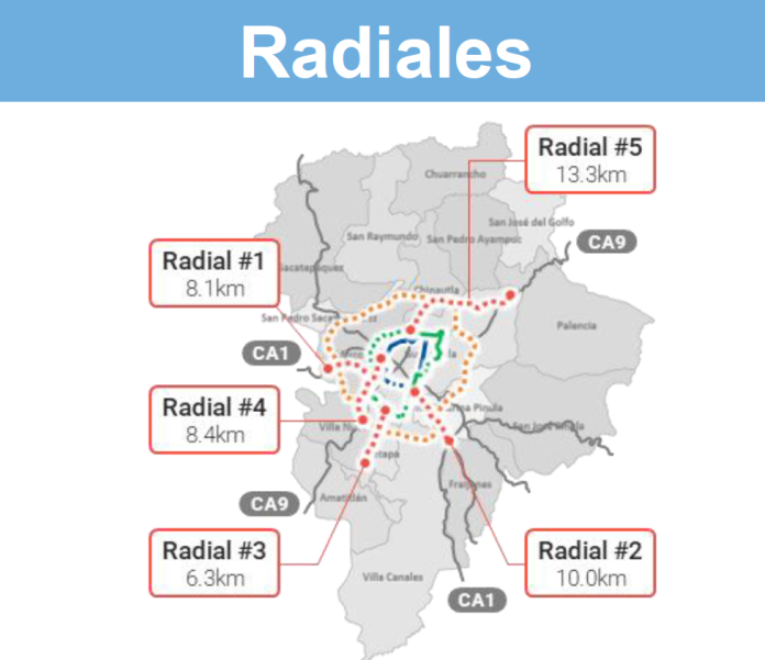 radiales Koica