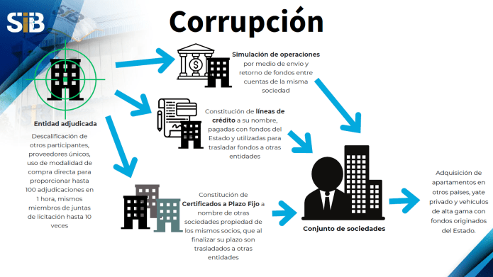 corrupción SIB