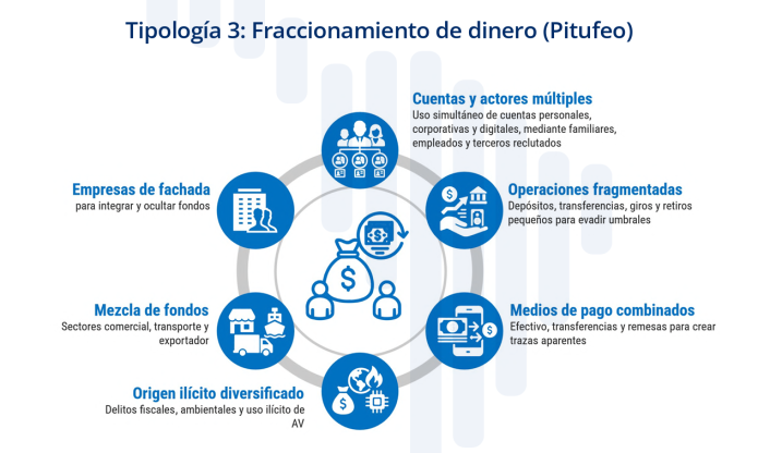 fraccionamiento o pitufeo