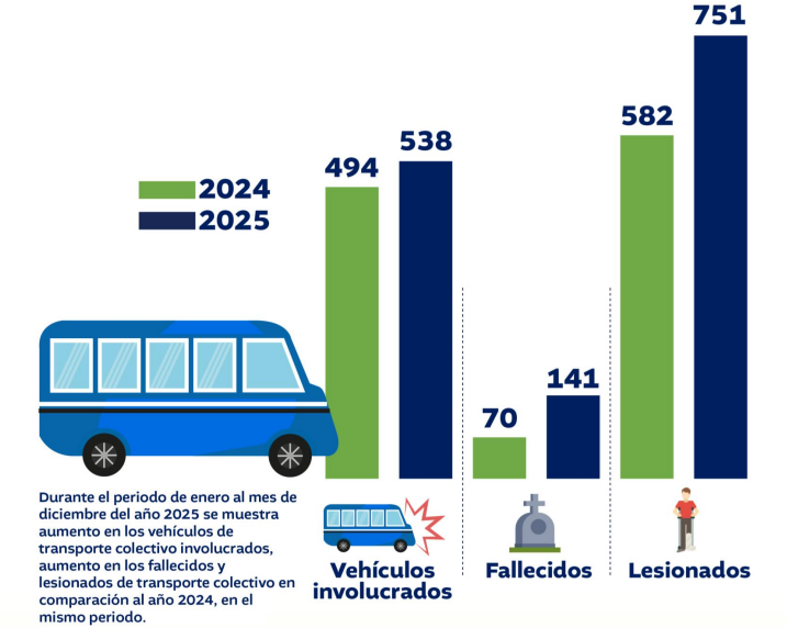 Estadísticas de accidentes de tránsito protagonizados por unidades de transporte colectivo y sus consecuencias durante 2024-2025. Fuente: Onset.