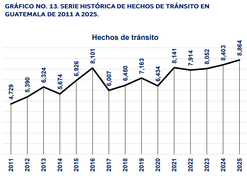 Histórico de accidentes de tránsito desde 2011 hasta 2025.Foto: ONSET