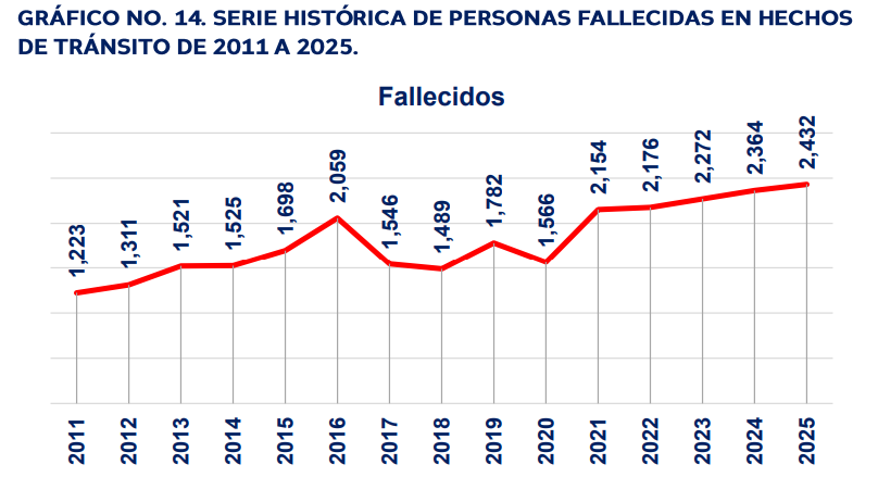 Histórico de accidentes de tránsito desde 2011 hasta 2025.Foto: ONSET