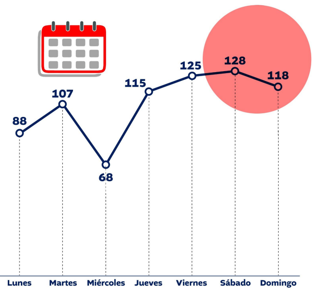 Días en que se registran más accidentes de tránsito.Foto: ONSET