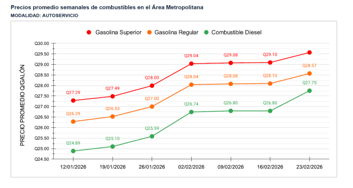 gráfica precios combustibles