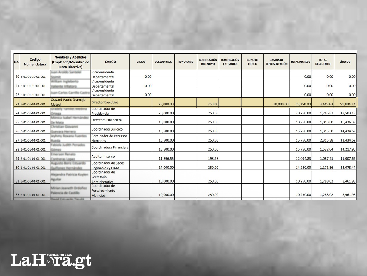 Sueldo devengado por el director ejecutivo de la Asociación Nacional de Municipalidades. Foto La Hora: Anam