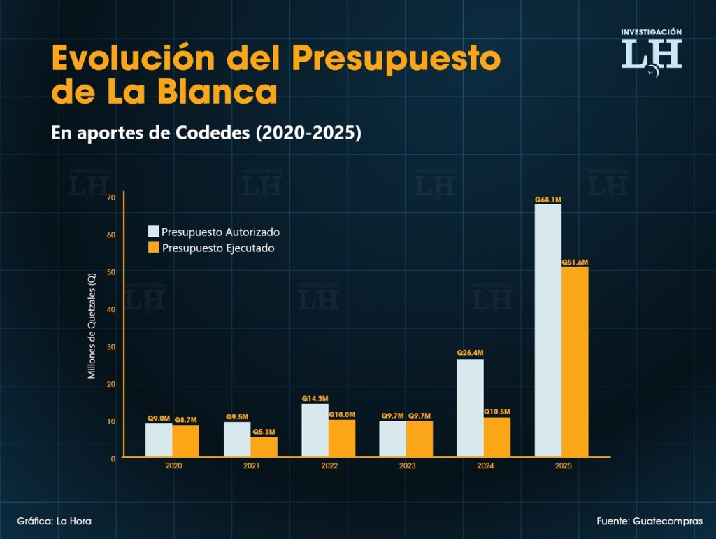 Evolución del presupuesto de La Blanca