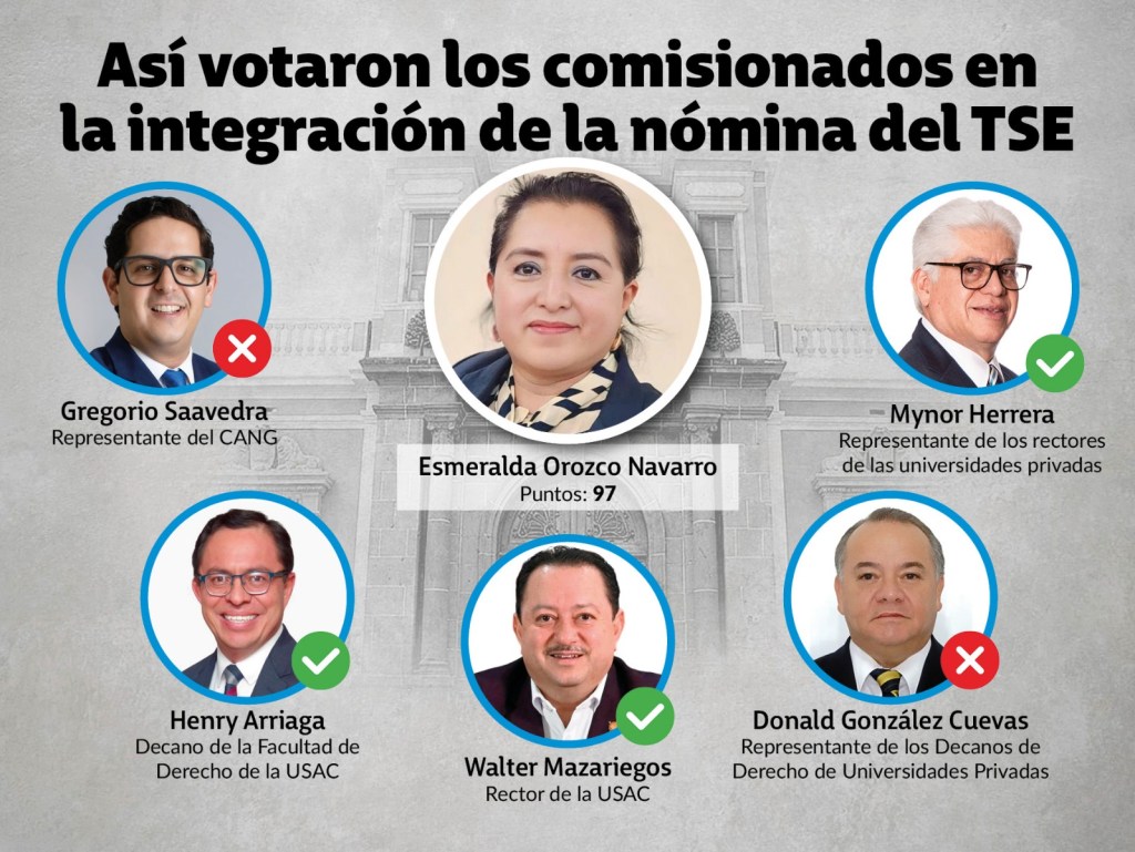 Así votó la Postuladora por Esmeralda Judith Orozco Navarro. Diseño La Hora: Alejandro Ramírez / Victor Garcia 