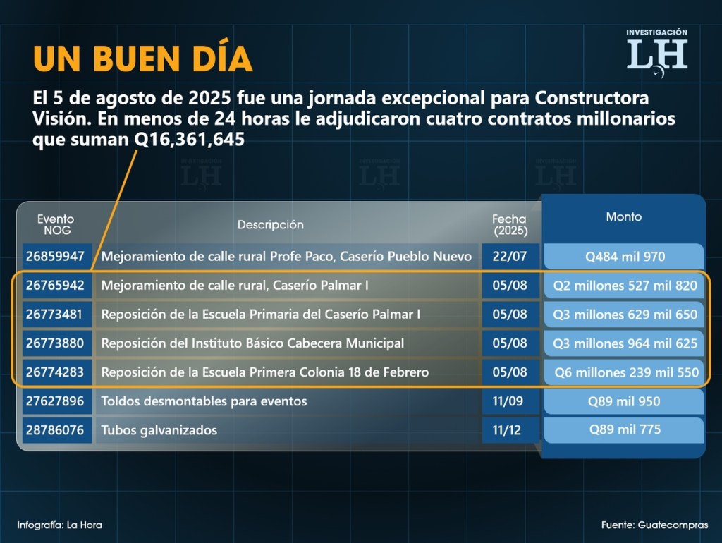 Gráfica que muestra el buen día del contratista