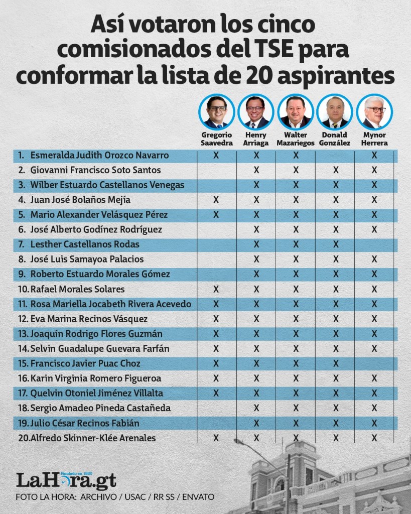 Votación de los comisionados del Tribunal Supremo Electoral (TSE) para integrar la nómina de 20 aspirantes enviada al Congreso. Foto La Hora