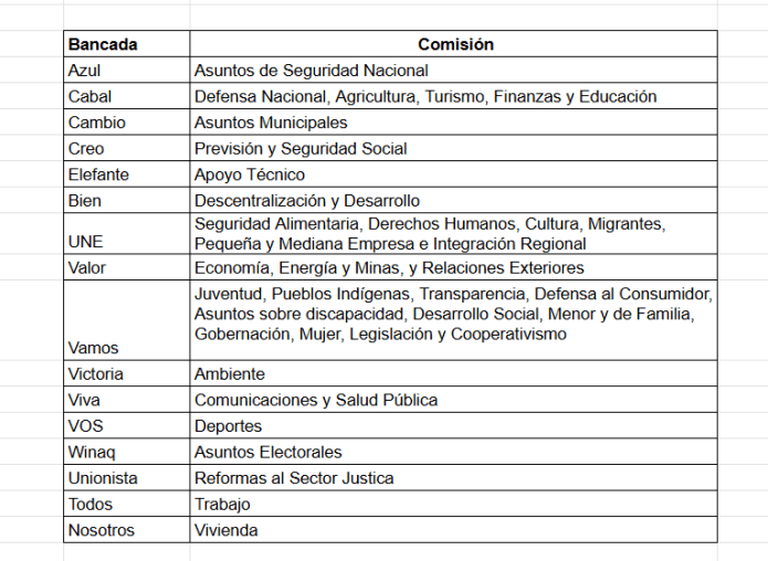 Así es la distribución de comisiones legislativas para 2026. Foto: La Hora