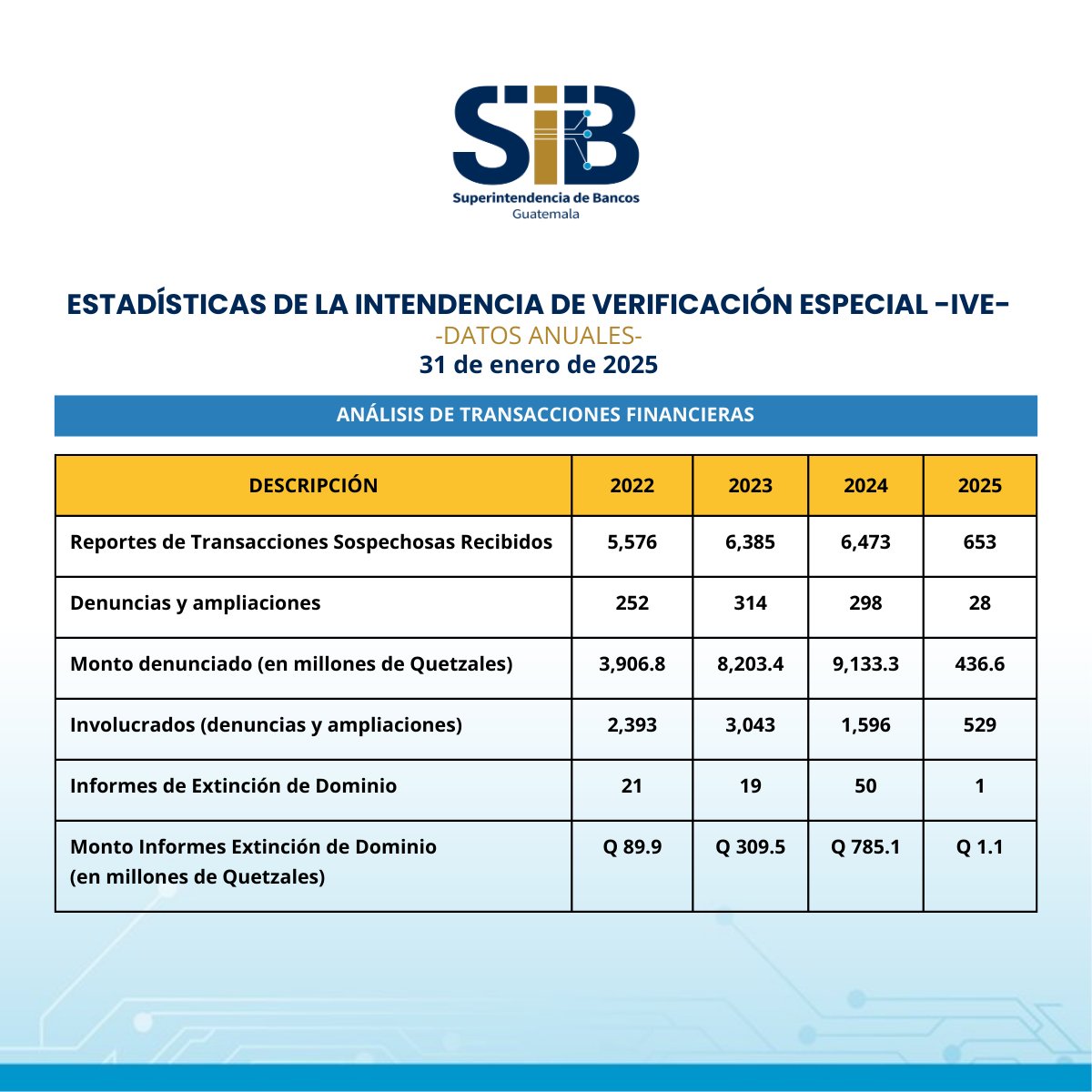 Estadísticas de la Intendencia de Verificación Especial sobre transacciones sospechosas y denuncias ante el MP, correspondientes a enero de 2025. Foto: La Hora/IVE