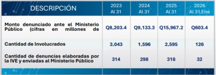 Estadísticas de denuncias presentadas por la IVE ante el MP en enero de 2026.