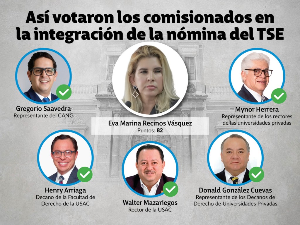Así votó la Postuladora por Eva Marina Recinos Vásquez Diseño La Hora: Alejandro Ramírez / Victor Garcia