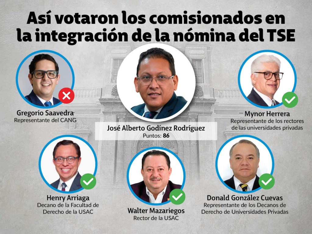 Así votó la Postuladora por José Alberto Godínez Rodríguez Diseño La Hora: Alejandro Ramírez / Victor Garcia