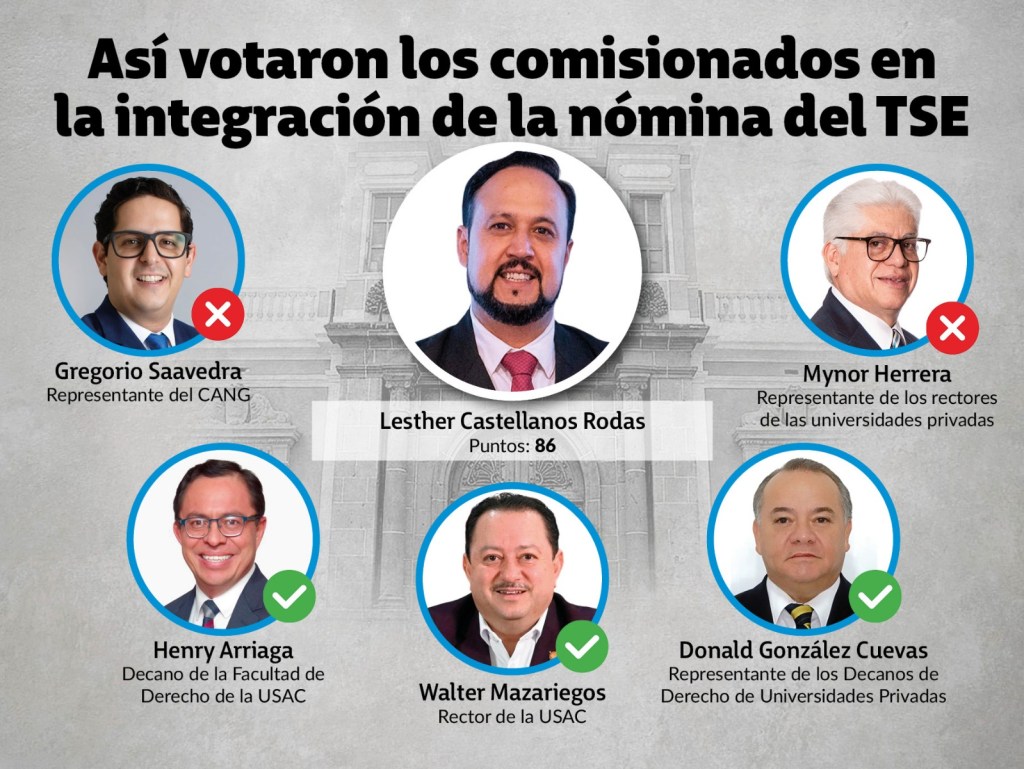 Así votó la Postuladora por Lesther Castellanos Rodas Diseño La Hora: Alejandro Ramírez / Victor Garcia