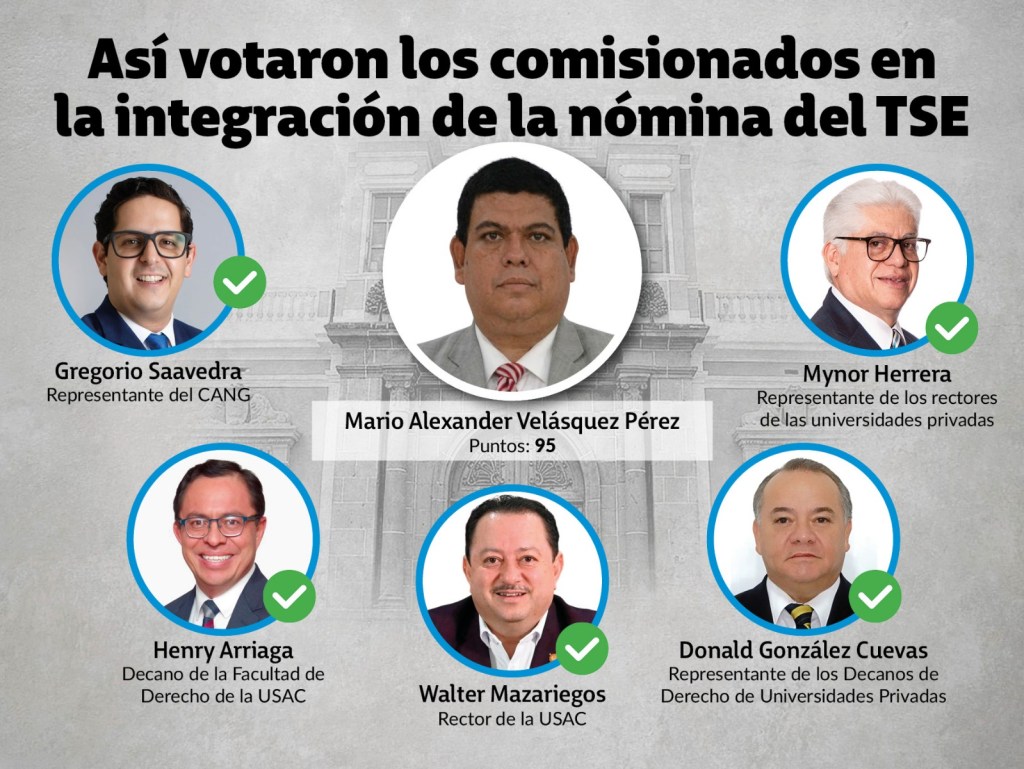Así votó la Postuladora por Mario Alexander Velásquez Pérez Diseño La Hora: Alejandro Ramírez / Victor Garcia