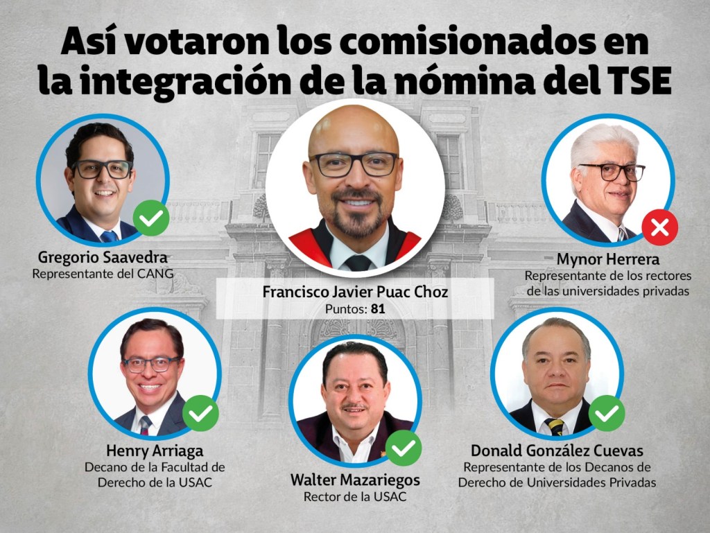 Así votó la Postuladora por Francisco Javier Puac Choz Diseño La Hora: Alejandro Ramírez / Victor Garcia