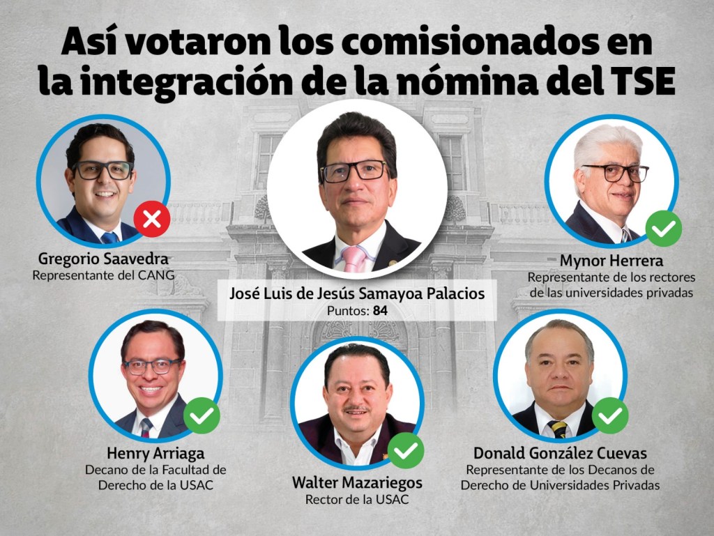 Así votó la Postuladora por José Luis de Jesús Samayoa Palacios Diseño La Hora: Alejandro Ramírez / Victor Garcia
