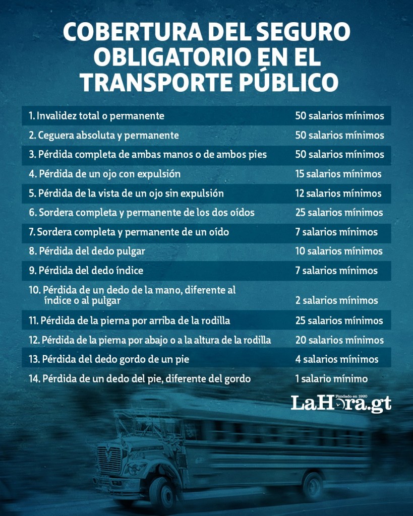 Cobertura de seguro en el transporte público, según información proporcionada por la DGT.