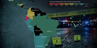 Un informe sobre los homicidios en Latinoamérica resalta que la tasa de homicidios aumentó en Guatemala durante 2025.
