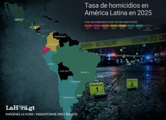 Un informe sobre los homicidios en Latinoamérica resalta que la tasa de homicidios aumentó en Guatemala durante 2025.