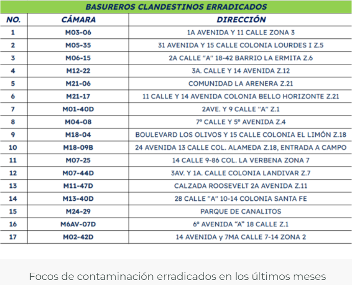Basureros clandestinos erradicados.Foto: MuniGuate