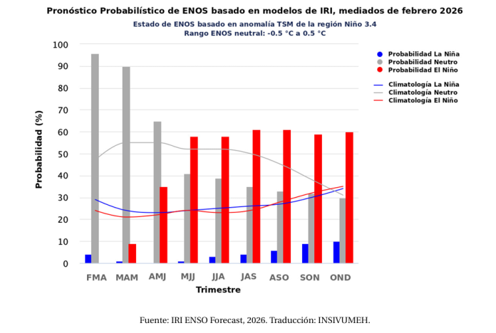 pronóstico ENOS