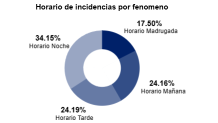 Horarios con más reportes.Foto MP