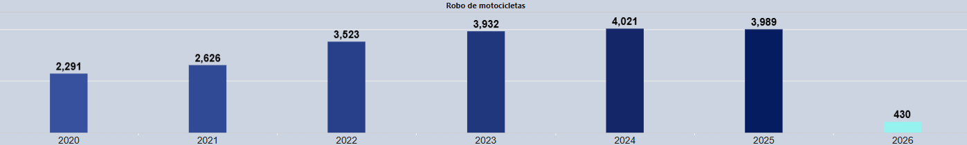 Estadísticas de robos de motocicletas registrados en el Ministerio Público.Foto: MP