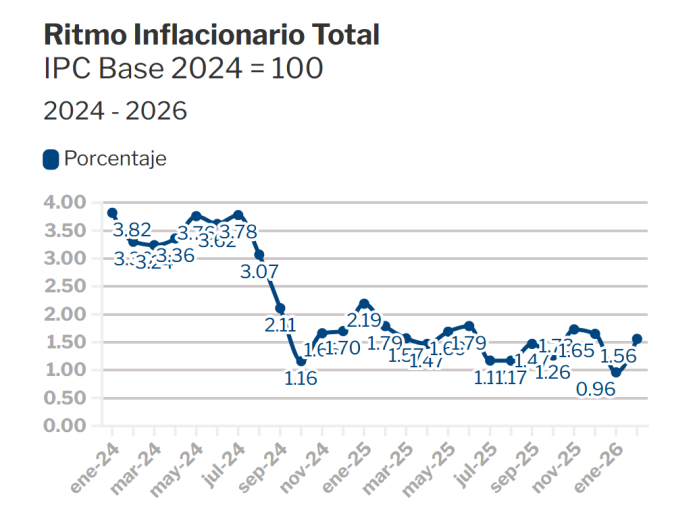inflación febrero 2026