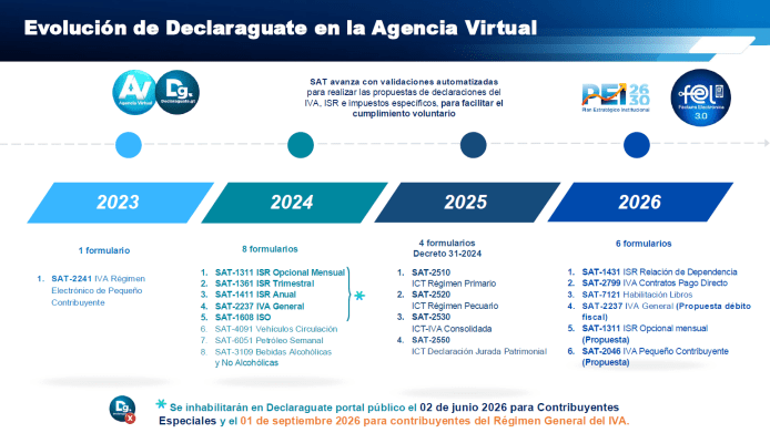 evolución de formularios declaraguate en la Agencia Virtual