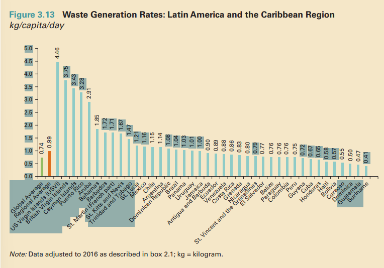 Tasas de generación de residuos: América Latina y la región del CaribeFoto: Banco Mundial