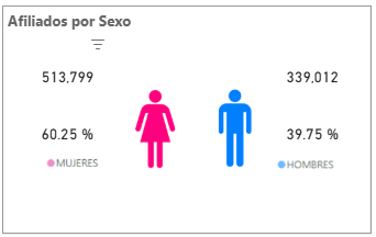Jóvenes no se interesan en partidos: TSE reporta solo 70 mil afiliados entre 18 y 30 años