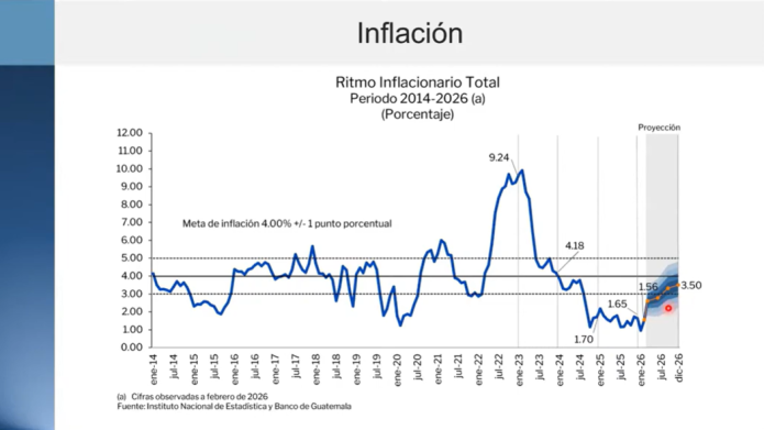 Autoridades monetarias dicen que economía se mantendrá estable y llaman a la calma ante posible inflación