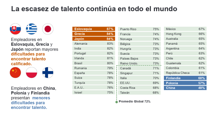 escasez de talento en general