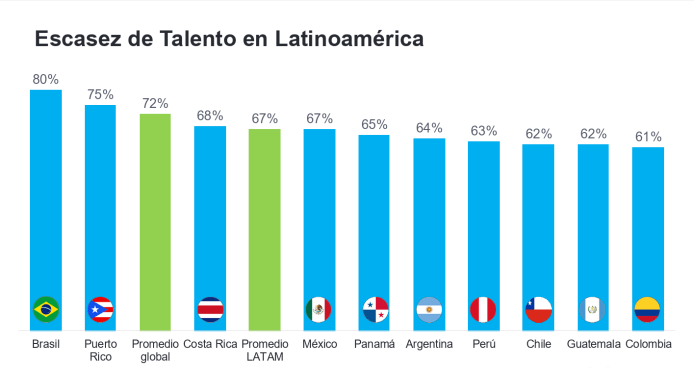 ¿Hay escasez de talento en Guatemala? Conoce los puestos que más necesitan las empresas