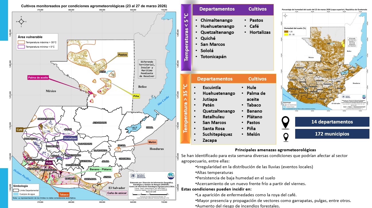 Calor extremo y frío intenso amenazan la producción agrícola en 172 municipios