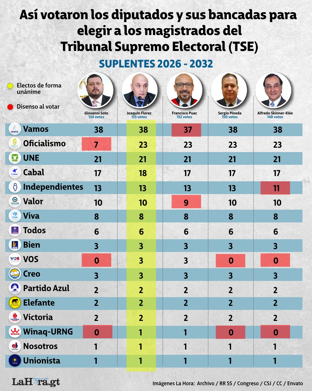 Votos de los diputados por los magistrados suplentes del TSE. Foto La Hora: Francisco Altán