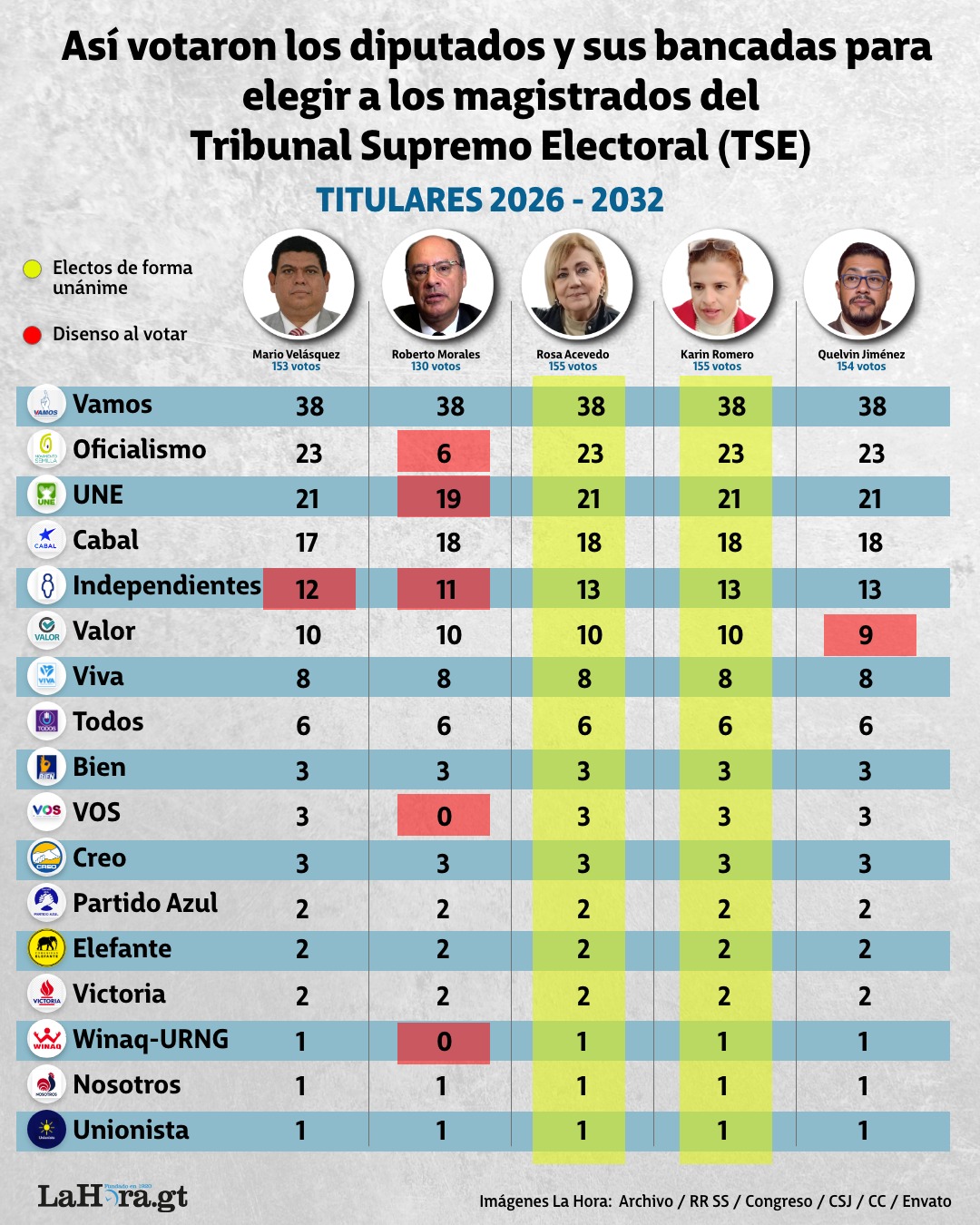 Votos de los diputados por los magistrados titulares del TSE. Foto La Hora: Francisco Altán