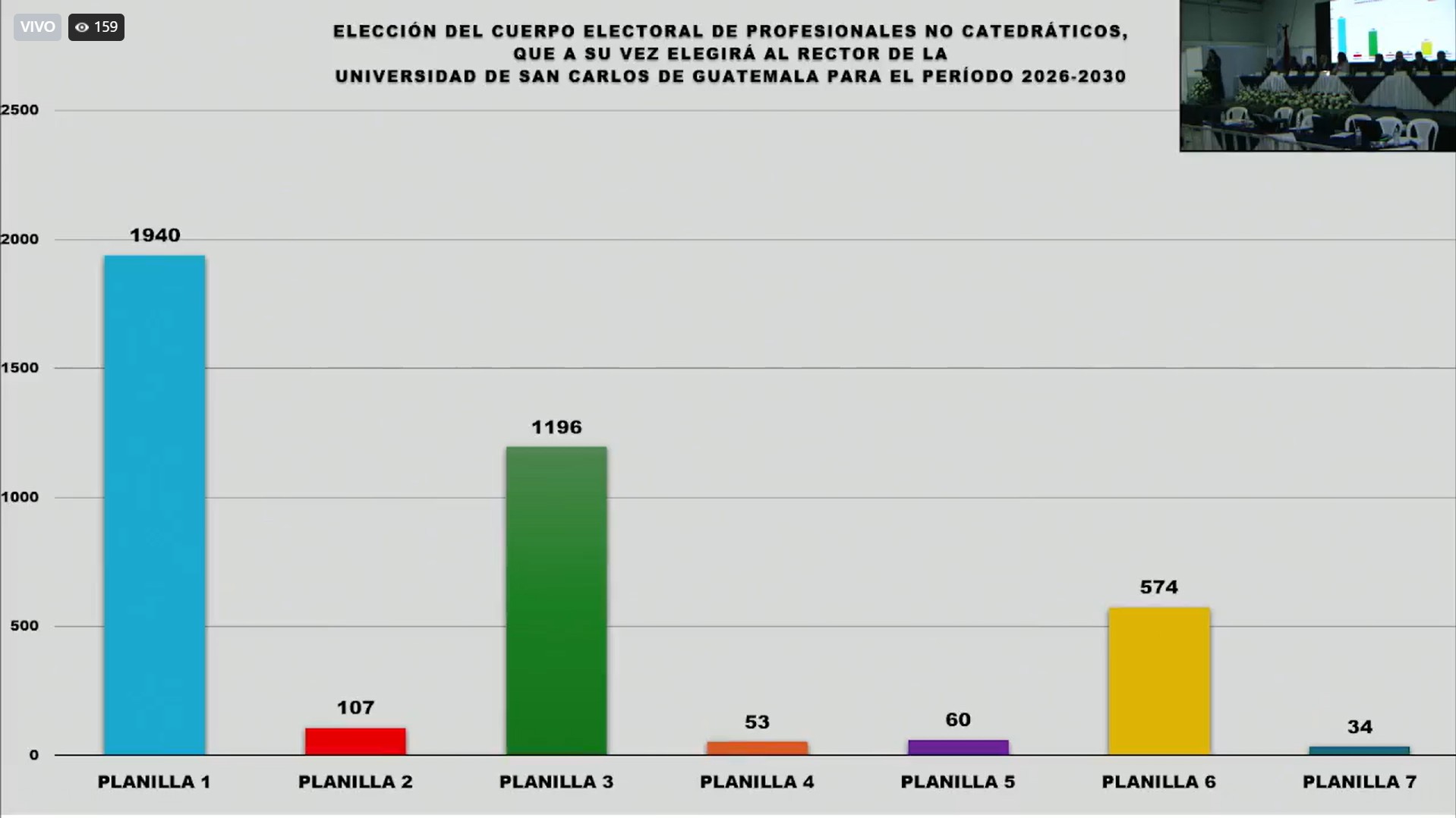 Votos para la elección de Cuerpo Electoral para la eleccion de rector de la Universidad de San Carlos de Guatemala (Usac). Foto La Hora: Colegio de Abogados y Notarios de Guatemala (CANG)