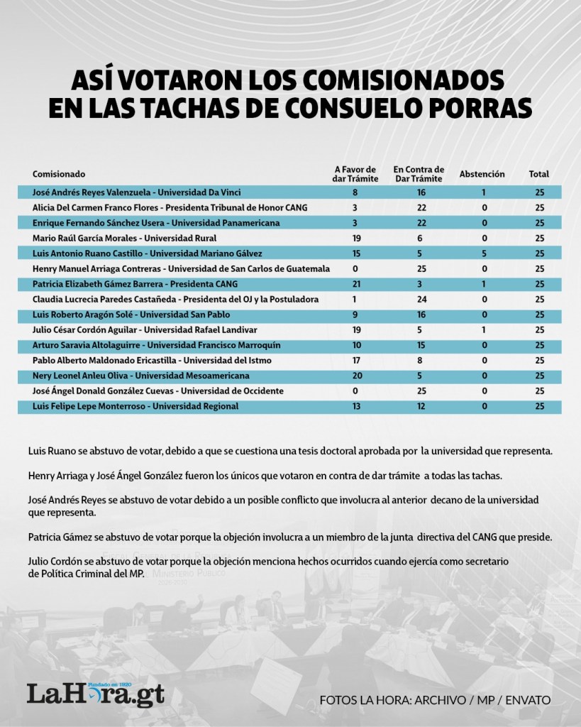 Así votó la Postuladora por las tachas contra Porras. Diseño La Hora: Alejandro Ramírez