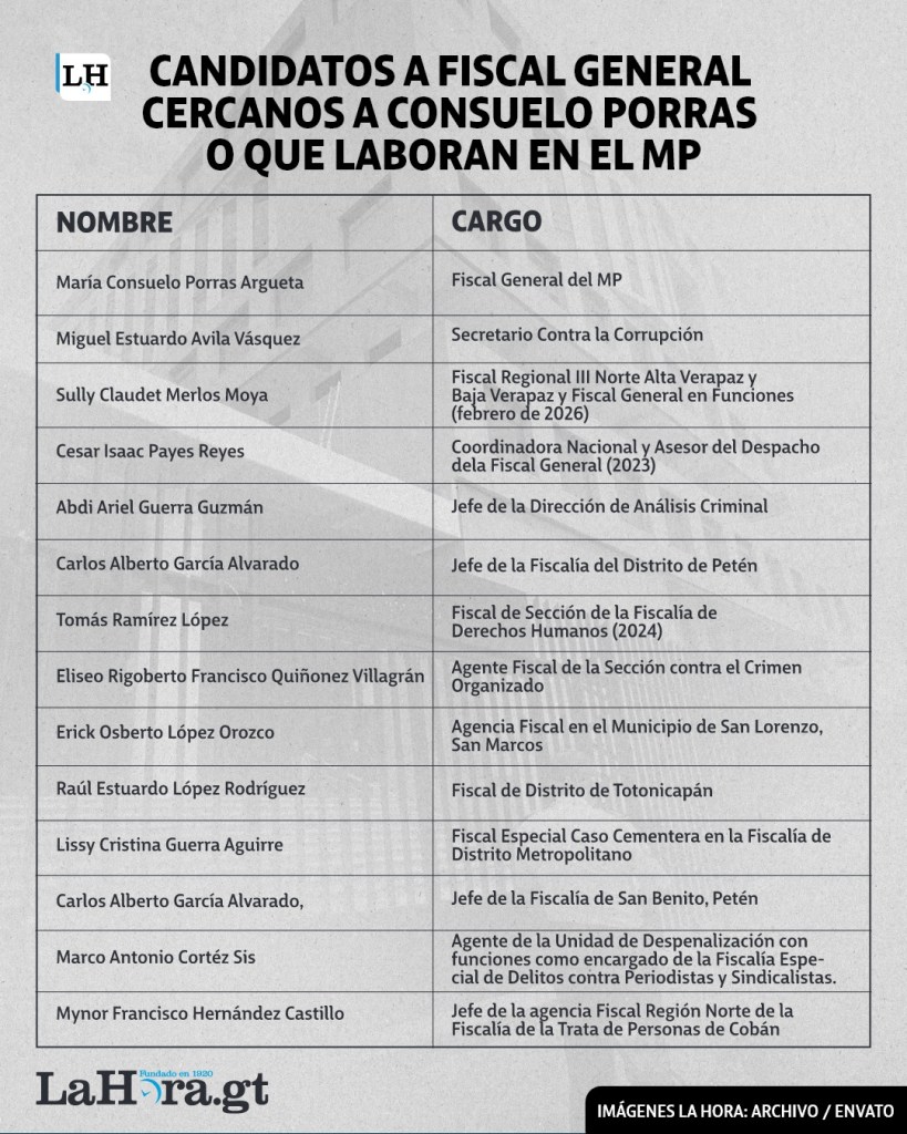 Candidatos a Fiscal General que son cercanos a Consuelo Porras o funcionarios del MP. 