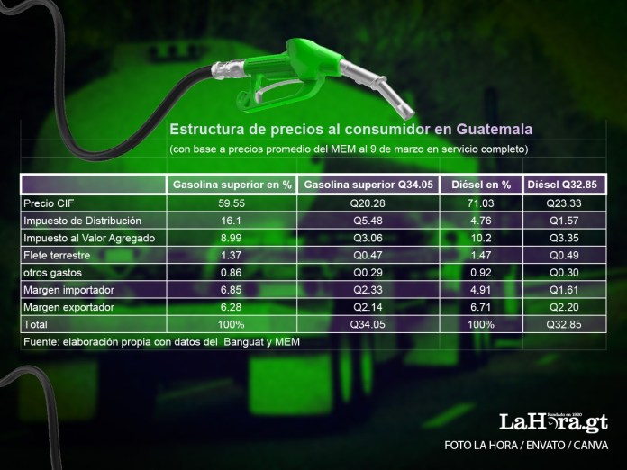 estructura precio combustibles La Hora