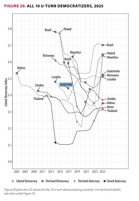 Guatemala tuvo un giro radical hacia la democratización. Foto La Hora: V-Dem